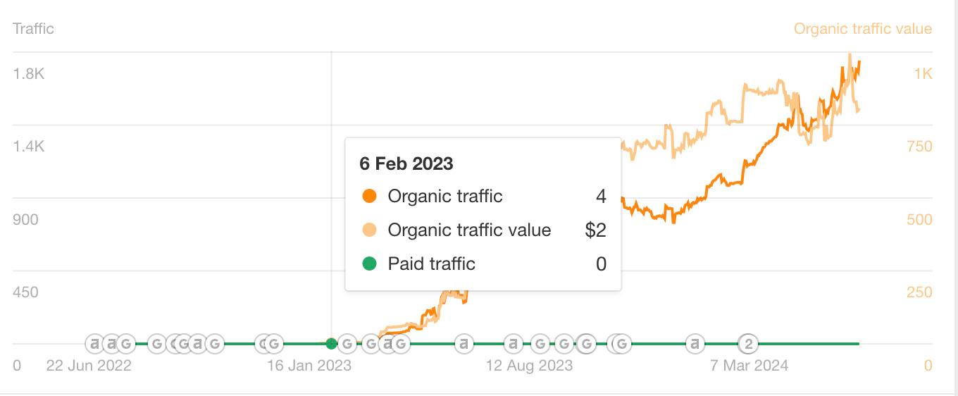 Search Traffic Stats for AdorationMusicAcademy.com