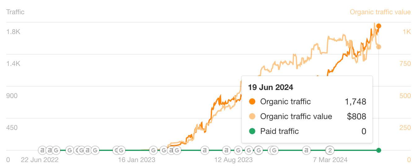 Search Traffic Stats for AdorationMusicAcademy.com on June 19