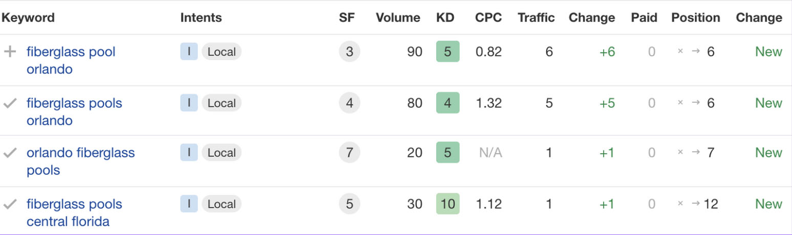 SEO Results after Website Changes