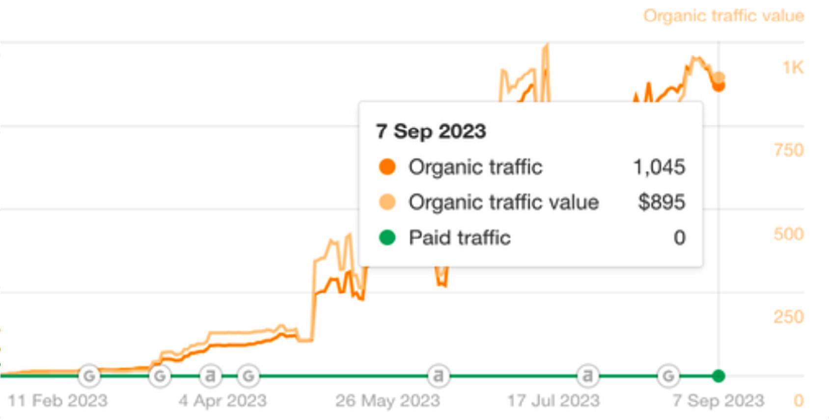 SEO Results for Client